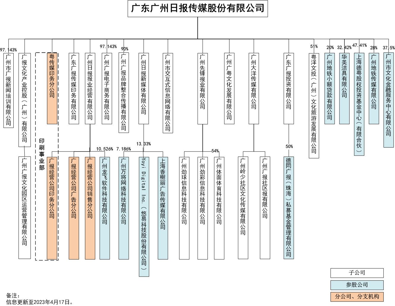 粤传媒组织架构图-管理关系与股权关系架构-20230620官网.jpg